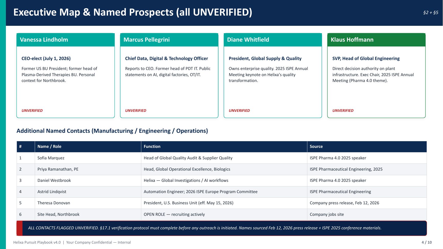 Sample pursuit playbook executive deck — Executive map & named prospects