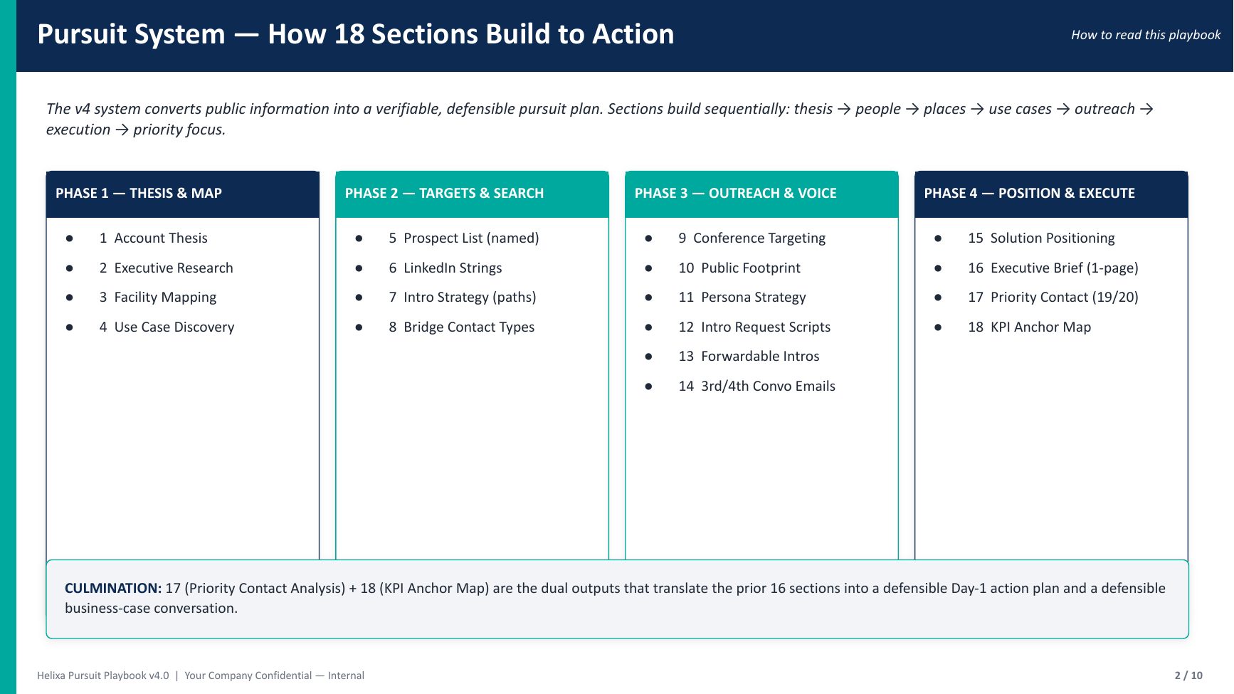 Sample pursuit playbook executive deck — How the 18 sections build to action